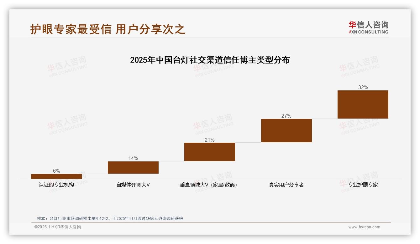 国产品牌占87%台灯市场，华信人咨询年度复盘：功能实用型替代外资品牌-2026年1月-台灯-38