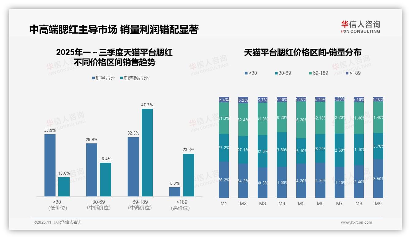 京东高端腮红占比42.6%领跑市场——引自华信人咨询消费者调研报告-2025年11月-腮红-38