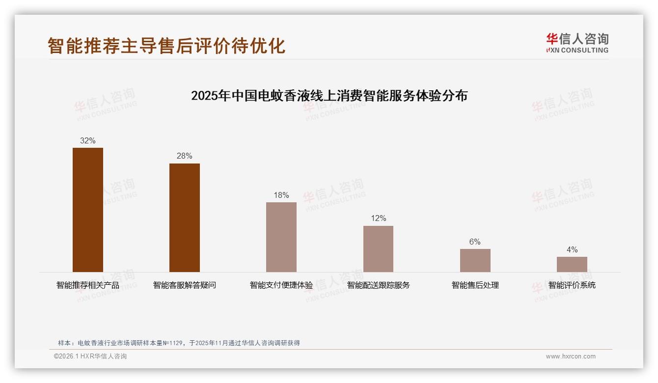 华信人咨询权威发布：电商平台52%购买占比重构电蚊香液渠道格局，天猫58%销售额领跑-2026年1月-电蚊香液-38
