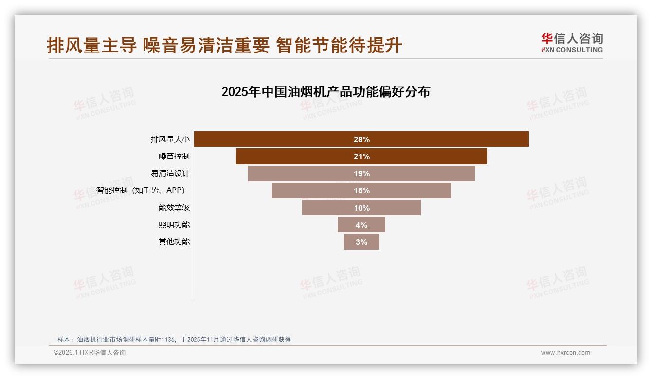 华信人咨询油烟机趋势报告：26~45岁69%中青年成油烟机消费主力——华信人咨询油烟机白皮书指出-2026年1月-油烟机-38
