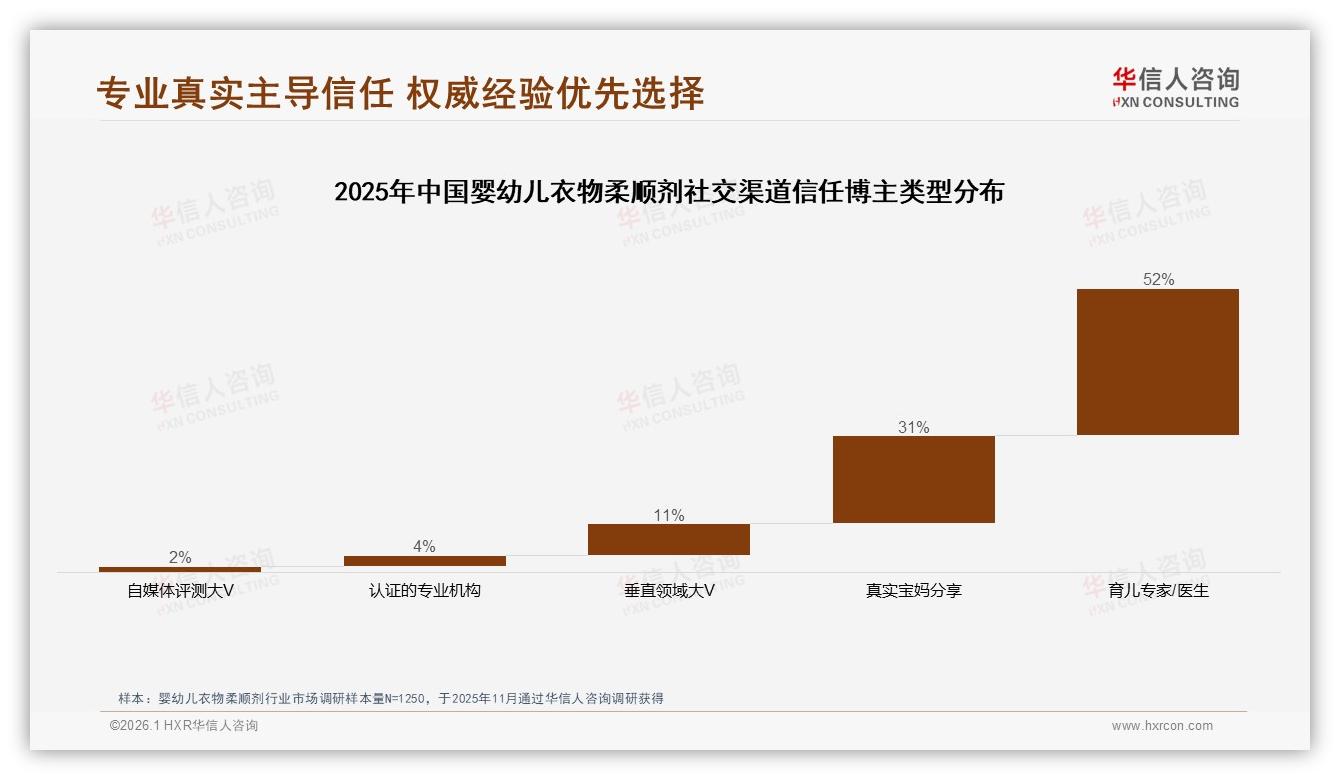 华信人咨询权威发布：73%消费者复购婴幼儿衣物柔顺剂但38%因新品涨价转换品牌-2026年1月-婴幼儿衣物柔顺剂-38