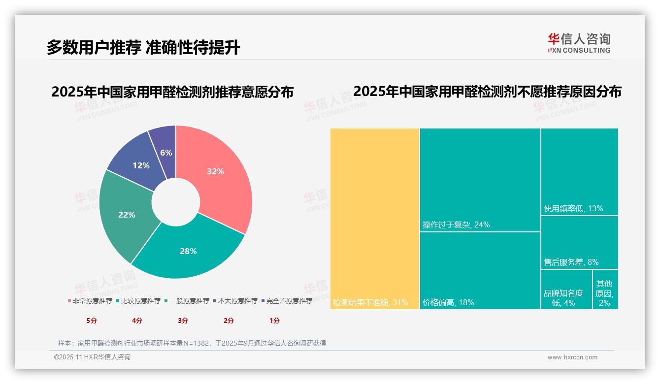 重磅发现：31%消费者将检测准确性作为购买关键因素，华信人咨询报告发布-2025年11月-家用甲醛检测剂-38
