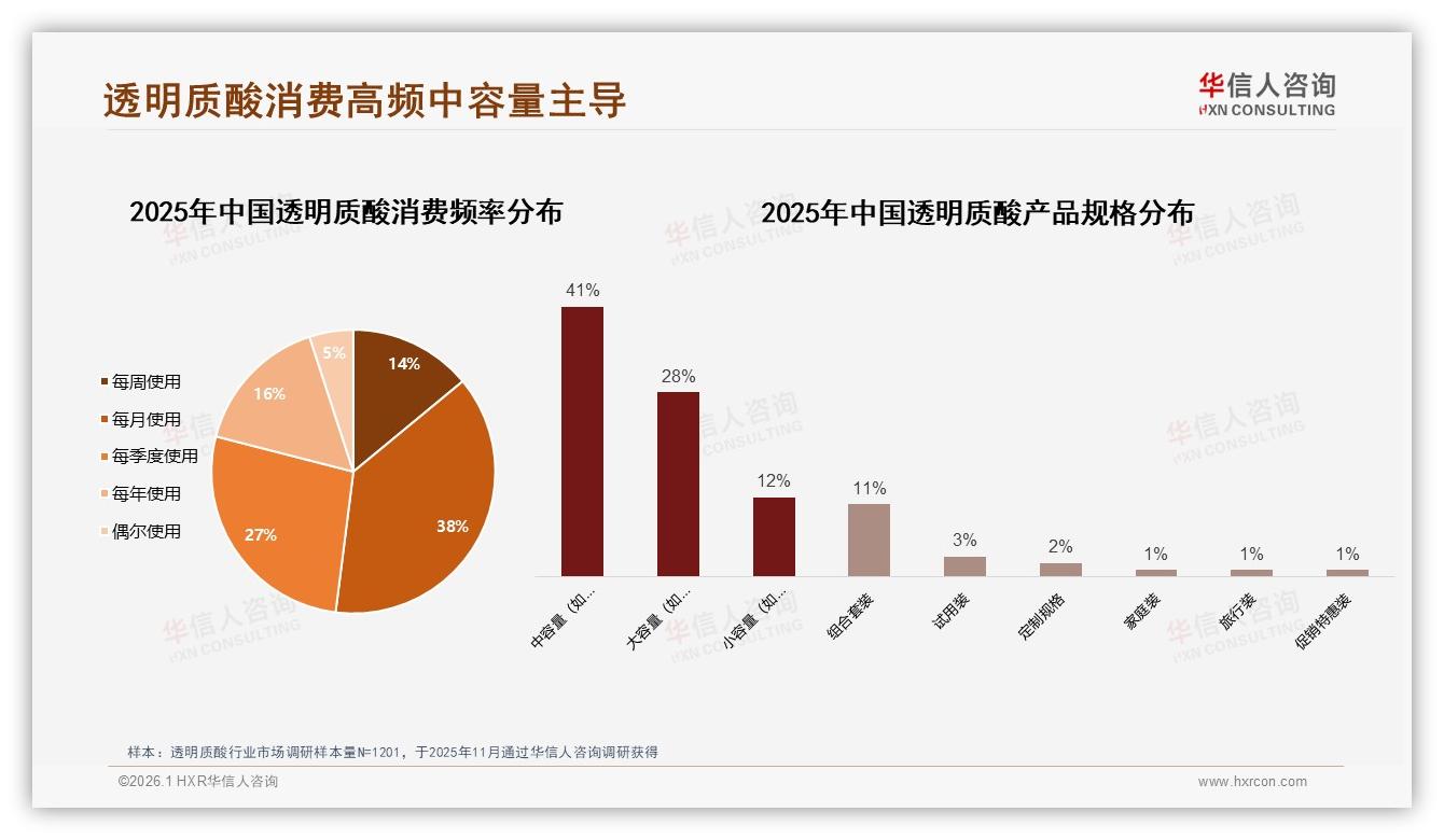 智能推荐28%体验需求居首华信人咨询专题解读：透明质酸AI客服24%秒回提升复购-2026年1月-透明质酸-38