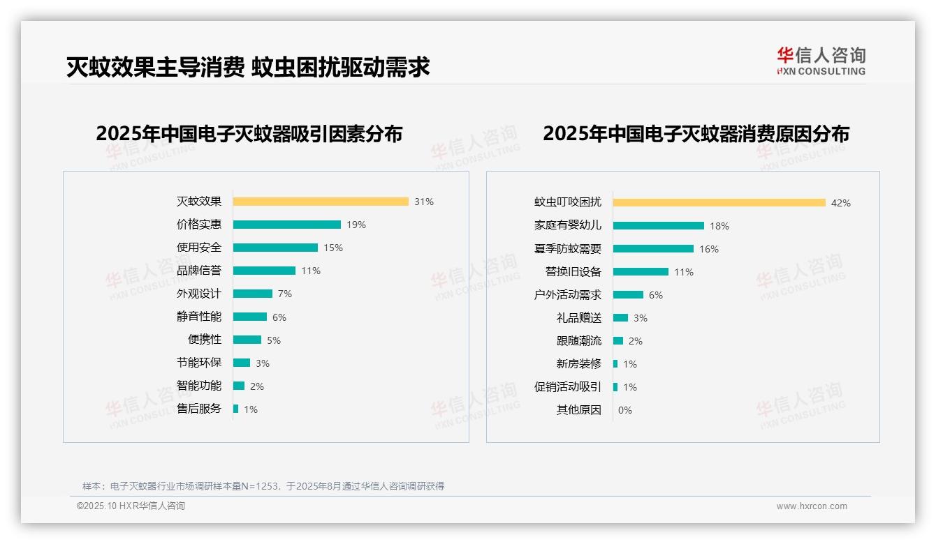 华信人咨询报告揭示：42%消费者因蚊虫困扰购买电子灭蚊器-2025年10月-电子灭蚊器-38