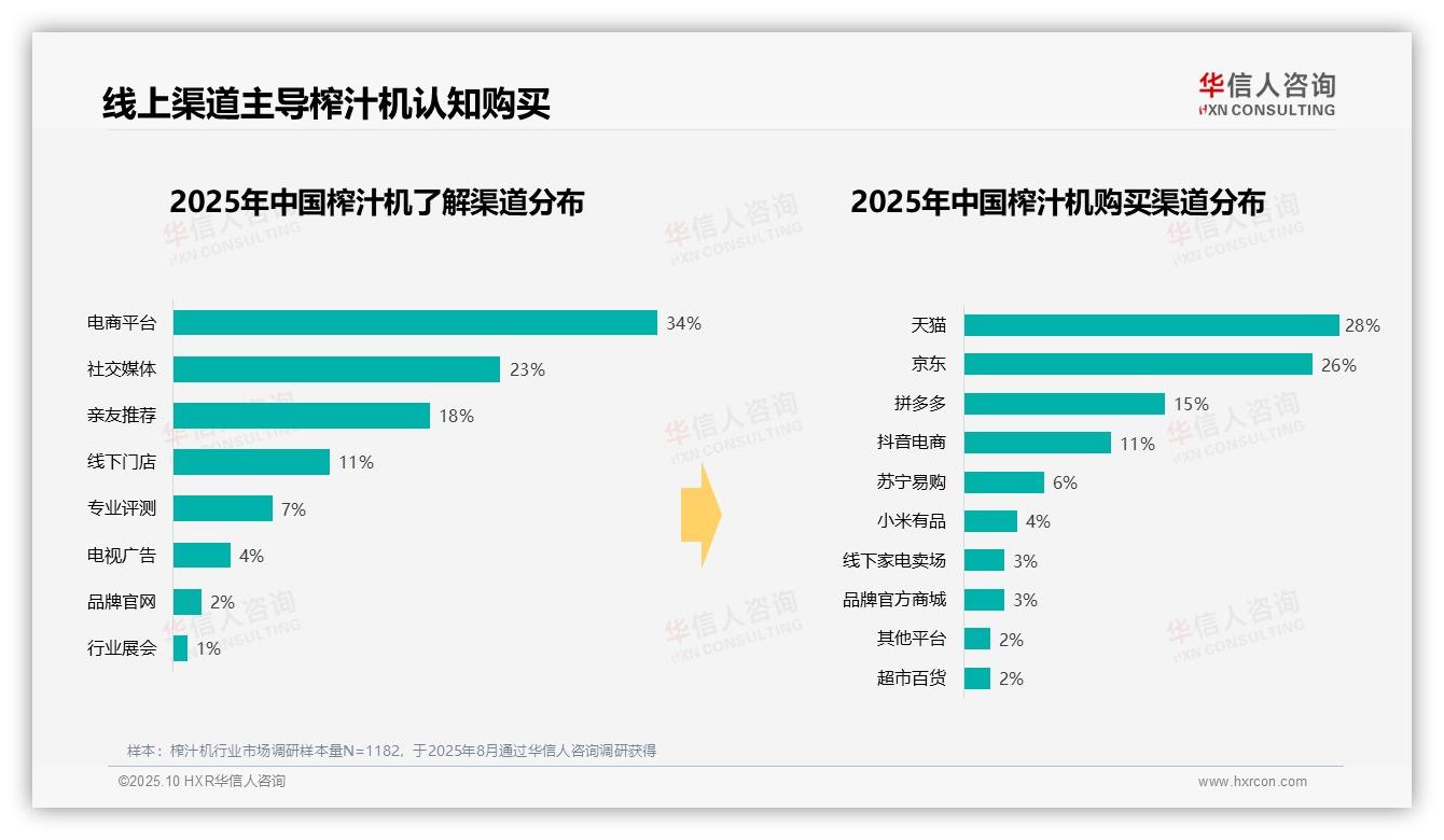 数据说话：华信人咨询报告指出41%消费者早晨使用榨汁机-2025年10月-榨汁机-38