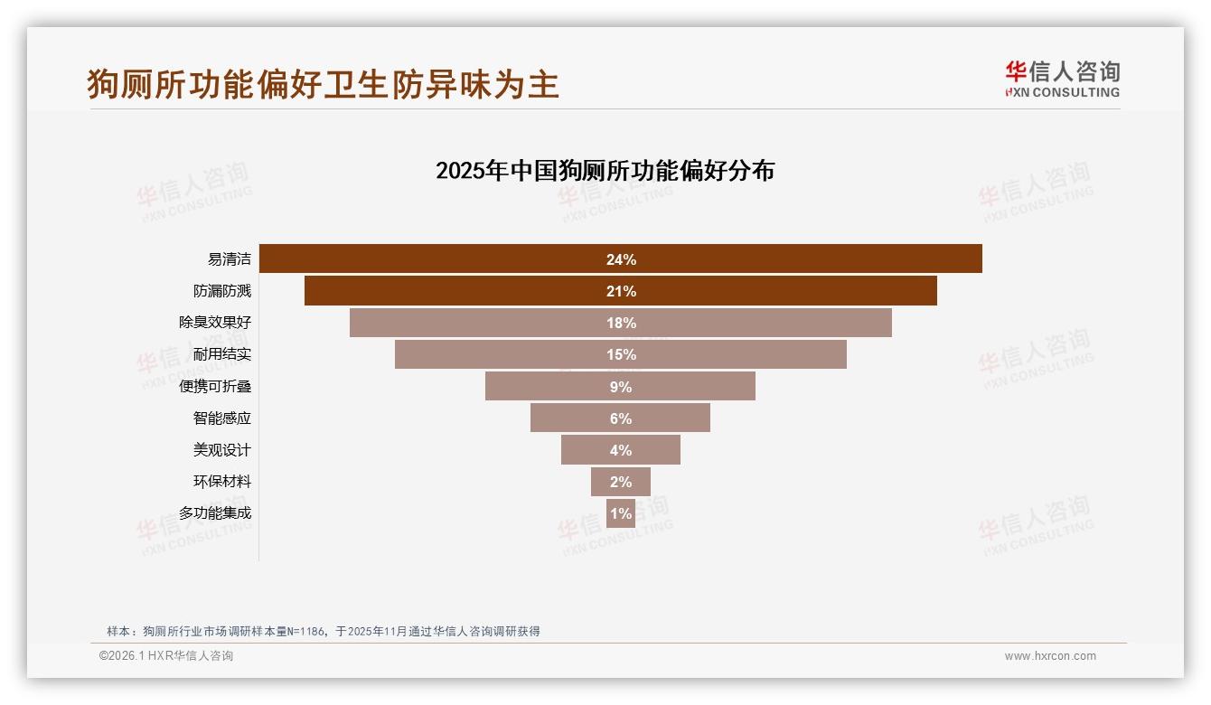 华信人咨询狗厕所趋势报告：女性消费者58%占比撑起50元主流价格带-2026年1月-狗厕所-38