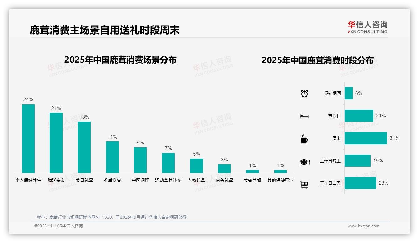 华信人咨询报告出炉，指出冬季鹿茸消费占比41%-2025年11月-鹿茸-38