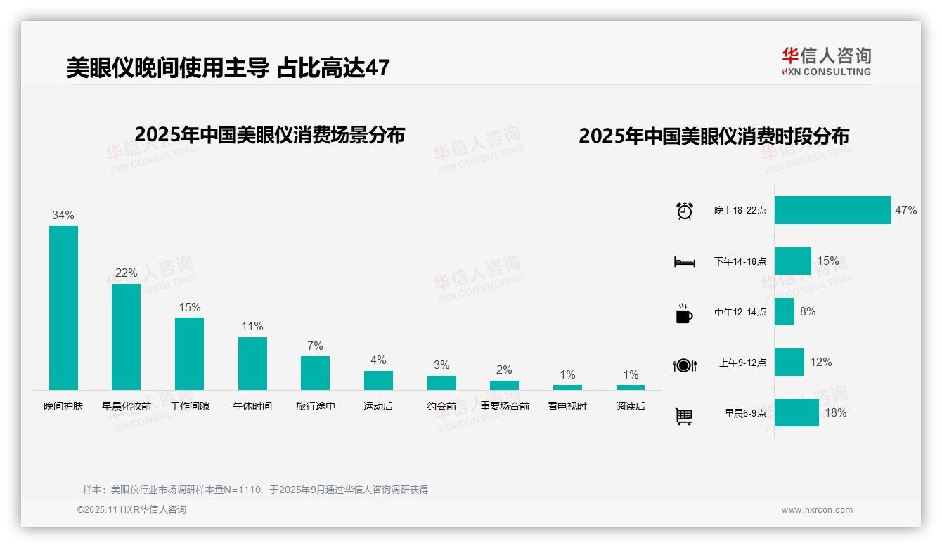 47%消费者晚间护肤首选美眼仪——华信人咨询市场研究报告-2025年11月-美眼仪-38