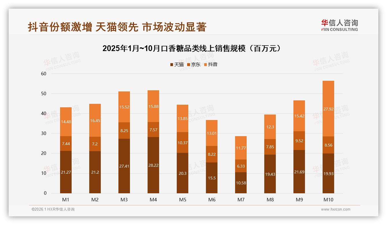 华信人咨询数据洞察：抖音49.5%份额反超天猫口香糖商家必读-2026年1月-口香糖-38
