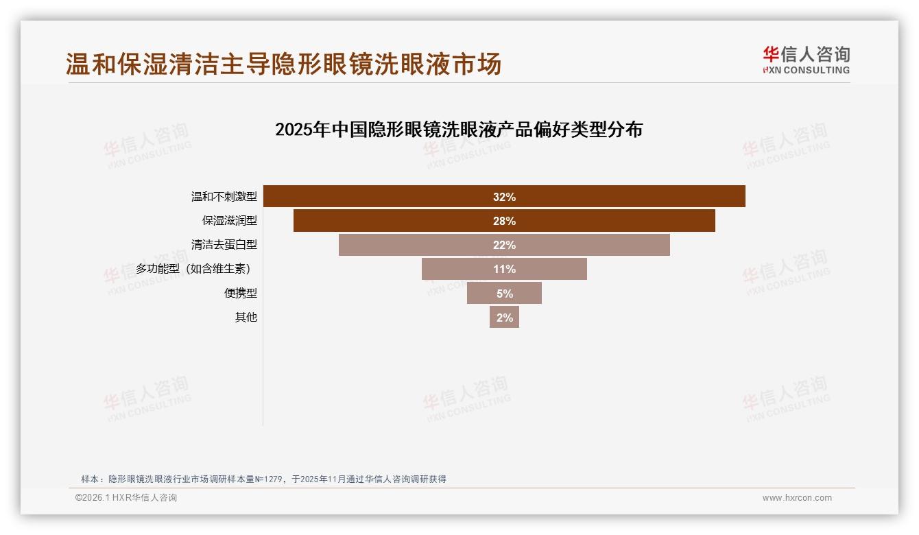 华信人咨询白皮书指出：38%消费者因功效购买隐形眼镜洗眼液-2026年1月-隐形眼镜洗眼液-38