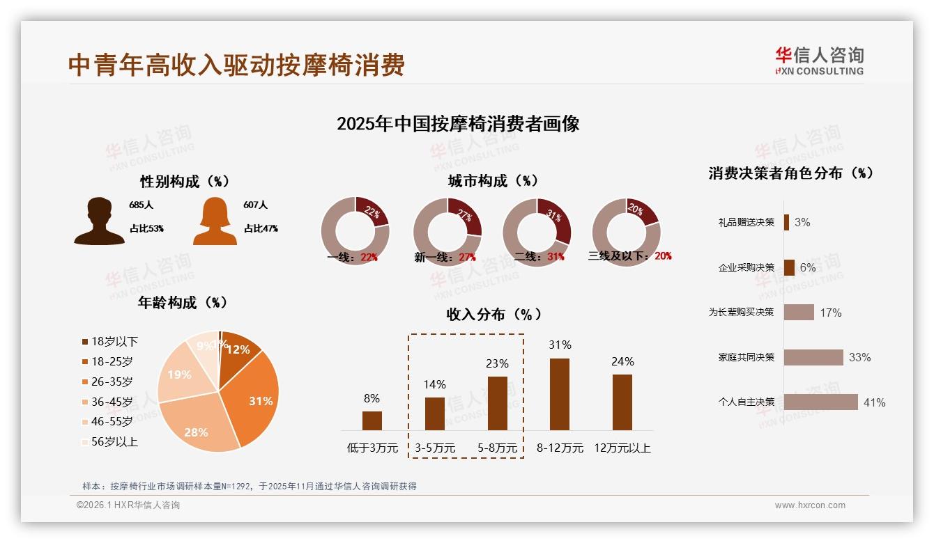 华信人咨询权威发布：26~45岁59%高收入撑场，按摩椅中端5000元卖爆-2026年1月-按摩椅-38