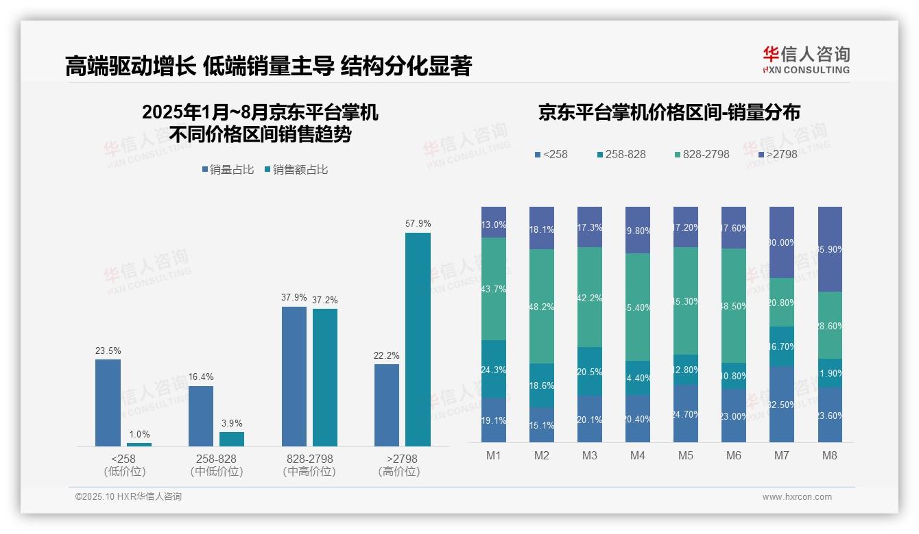 数据说话：华信人咨询报告指出京东高端掌机市场占比57.9%领跑-2025年10月-掌机-38