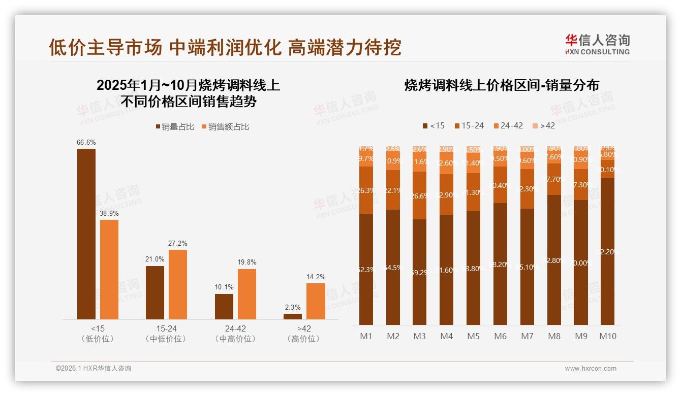 华信人咨询报告解读：42%家庭主厨驱动烧烤调料中包装34%份额-2026年1月-烧烤调料-38
