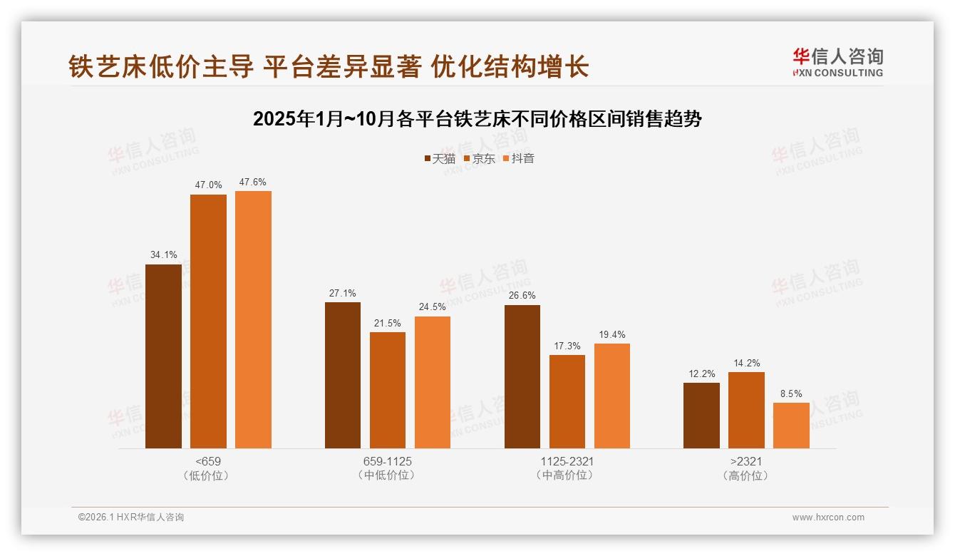 华信人咨询数据洞察：天猫占69.55%铁艺床线上销售一家独大-2026年1月-铁艺床-38