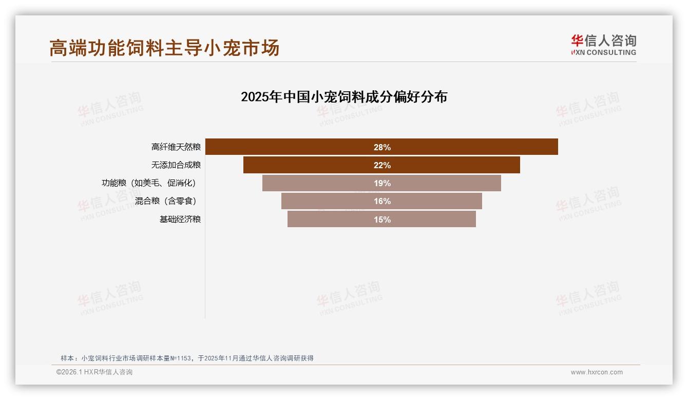 中端价位62%占比主导小宠饲料市场，50至80元区间33%消费者最愿买单-2026年1月-小宠饲料-38