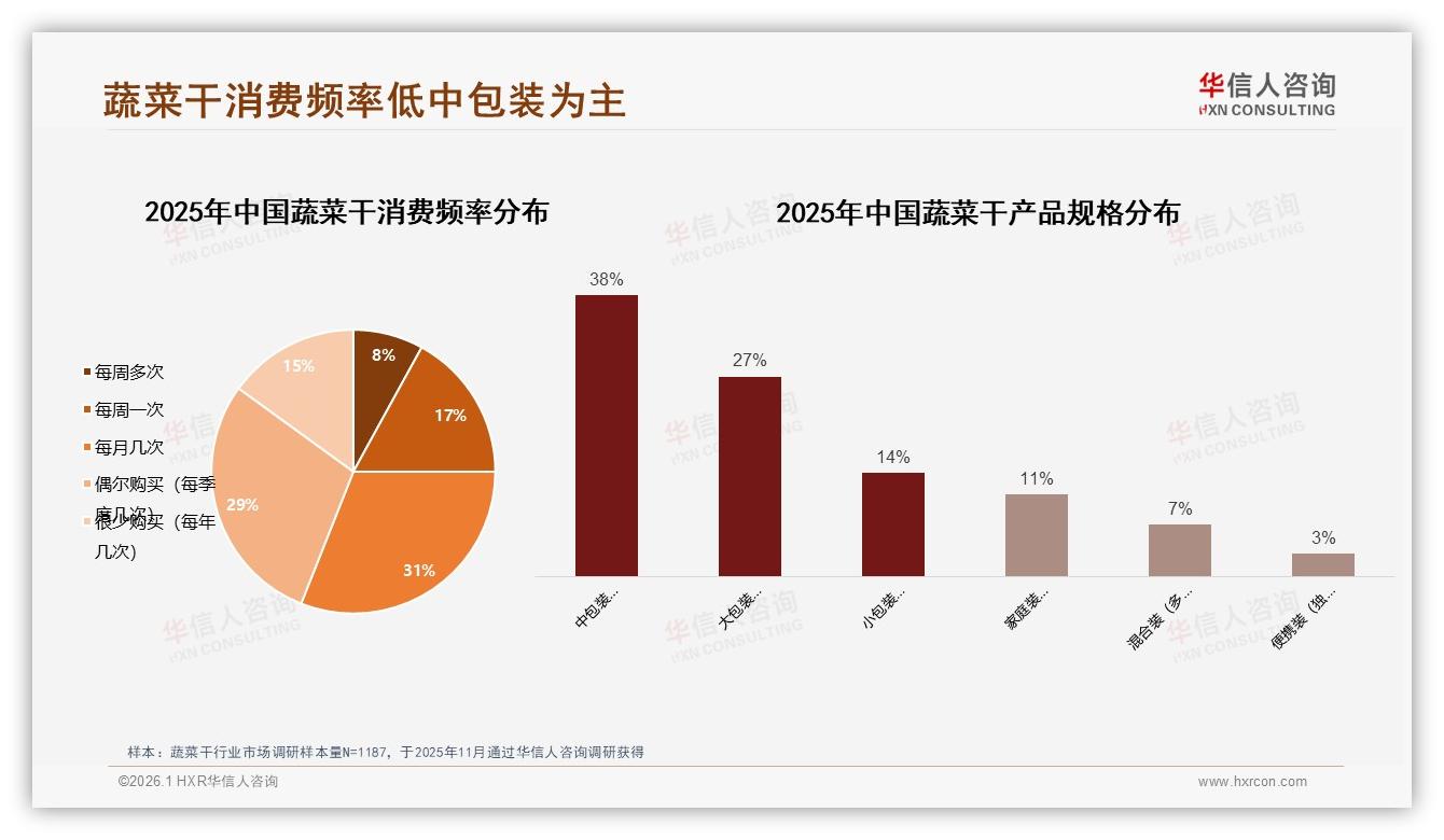 蔬菜干中包装38%占比最高，华信人咨询报告披露盈利黄金规格-2026年1月-蔬菜干-38