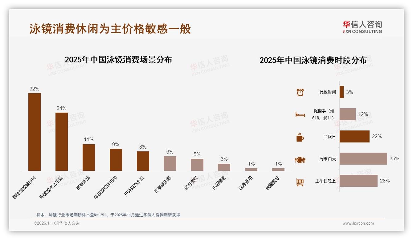 华信人咨询趋势雷达：41%消费者年购1到2次泳镜，低频市场待激活-2026年1月-泳镜-38