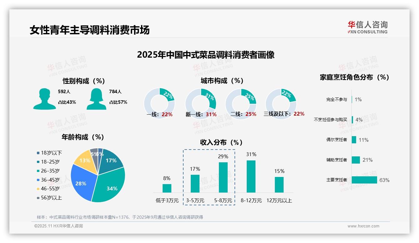 决策参考：华信人咨询报告强调77%消费者每月购买中式菜品调料-2025年11月-中式菜品调料-38