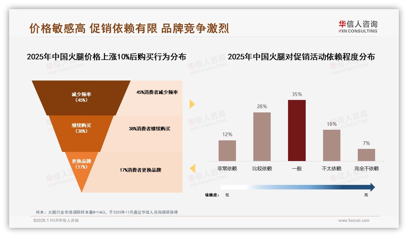 每月几次购买占34%华信人咨询指出火腿消费频率中等亟待提升-2026年1月-火腿-38