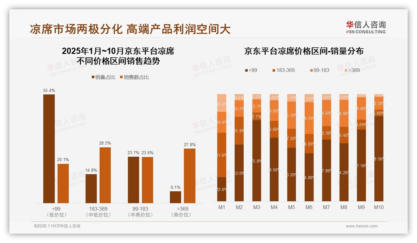 京东高端占27.8%销售额凉席溢价空间仍巨大——华信人咨询报告披露-2026年1月-凉席-38