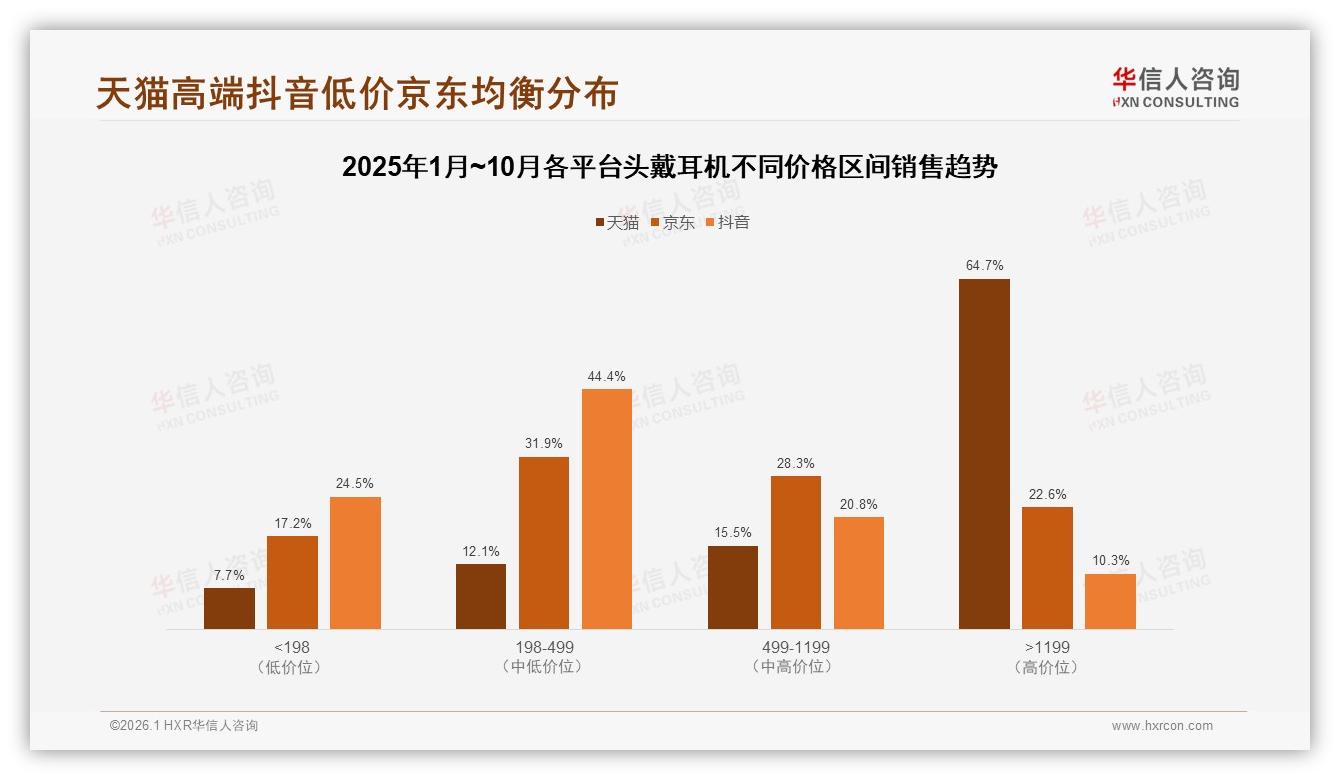 京东销售额60%占比头戴耳机旺季月飙至11.9亿元——华信人咨询趋势雷达指出-2026年1月-头戴耳机-38