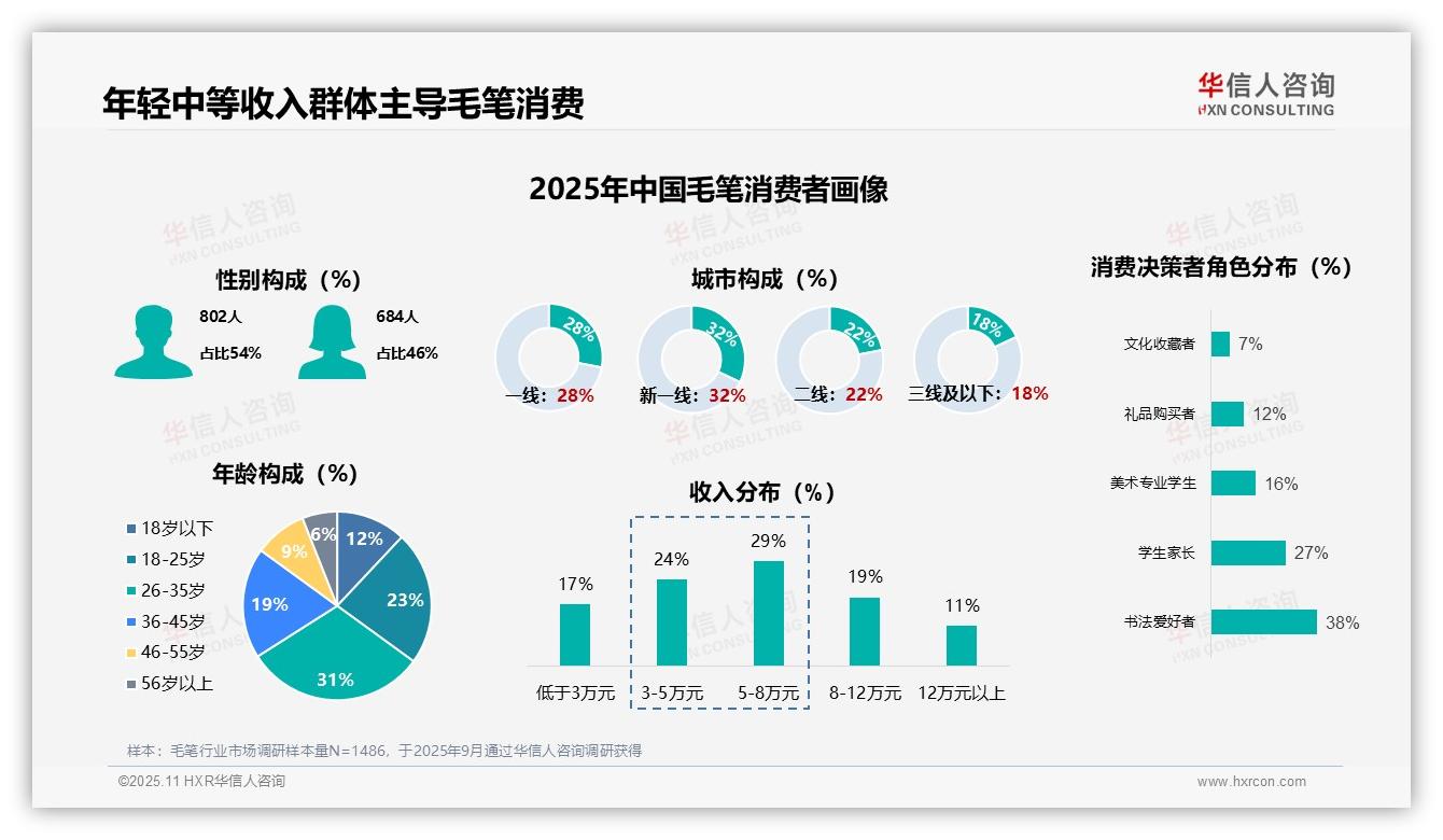 华信人咨询报告聚焦：38%毛笔消费者为书法爱好者-2025年11月-毛笔-38