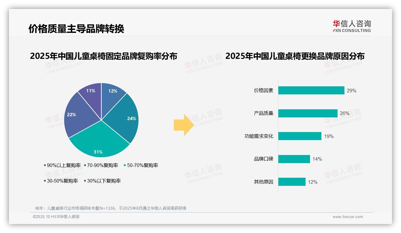 73%消费者偏好国产儿童桌椅品牌——引自华信人咨询消费者调研报告-2025年10月-儿童桌椅-38