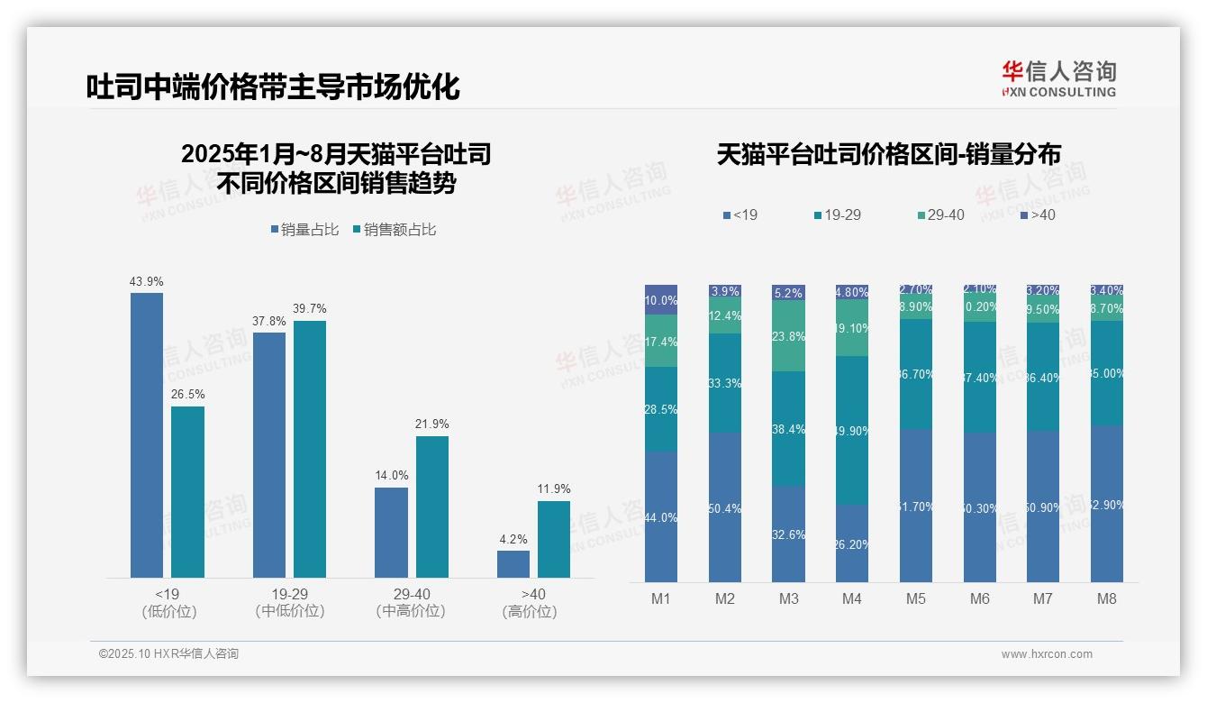 吐司中端价格带贡献39.7%销售额：这一结论来自华信人咨询权威报告-2025年10月-吐司-38