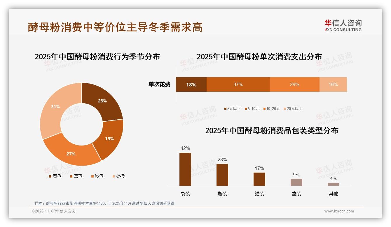 华信人咨询年度复盘：冬季消费峰值31%，酵母粉季节营销如何趁热锁客-2026年1月-酵母粉-38