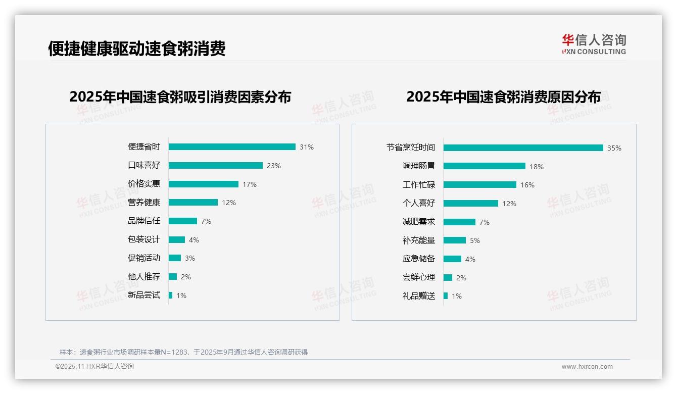 据华信人咨询报告：便捷省时31%领跑速食粥消费-2025年11月-速食粥-38