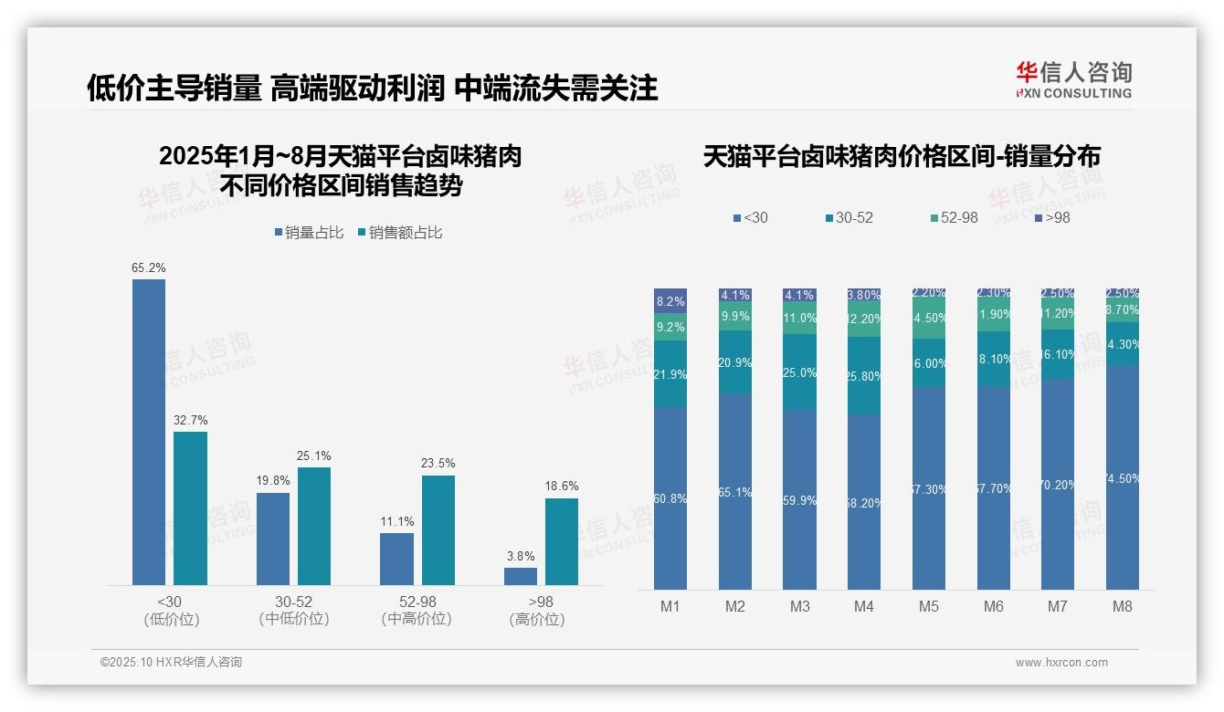 65.2%卤味猪肉销量来自低价区间——华信人咨询趋势报告摘要-2025年10月-卤味猪肉-38