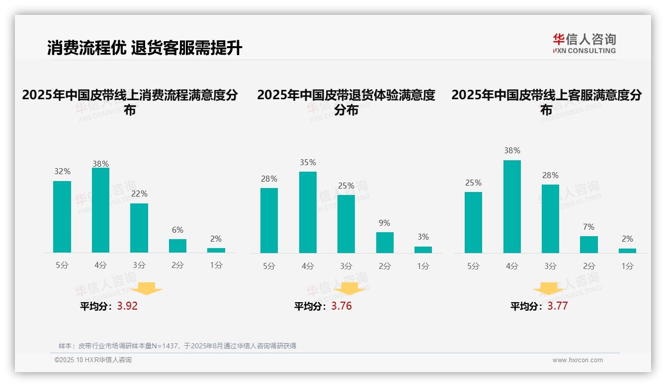 数据说话：华信人咨询报告指出35%消费者偏好社交媒体广告-2025年10月-皮带-38