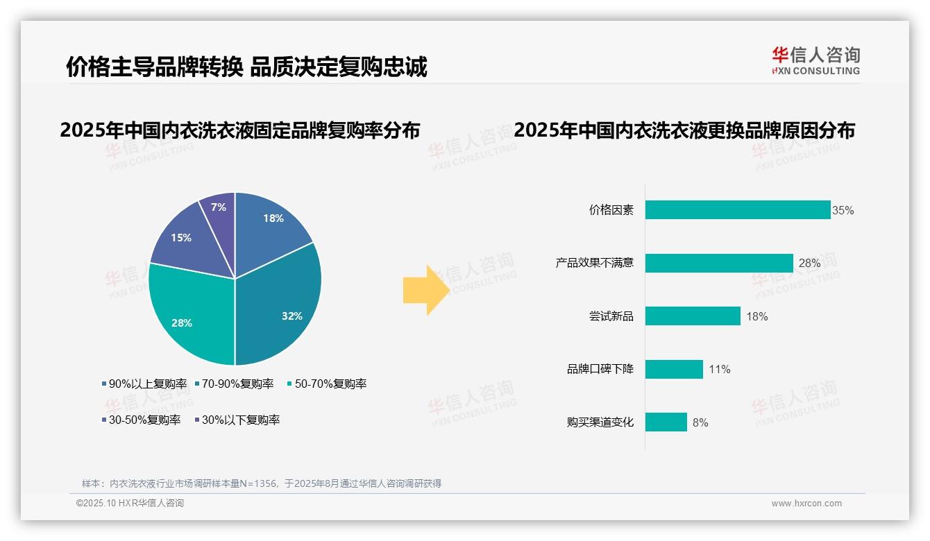 国产内衣洗衣液品牌占据68%市场份额——华信人咨询数据解读-2025年10月-内衣洗衣液-38