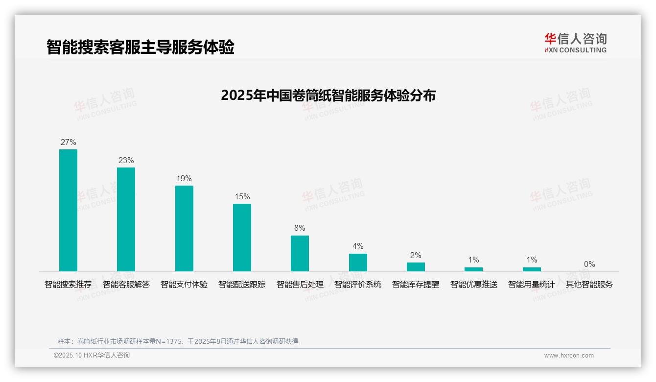 36%消费者依赖亲友推荐购买卷筒纸——华信人咨询市场研究报告-2025年10月-卷筒纸-38