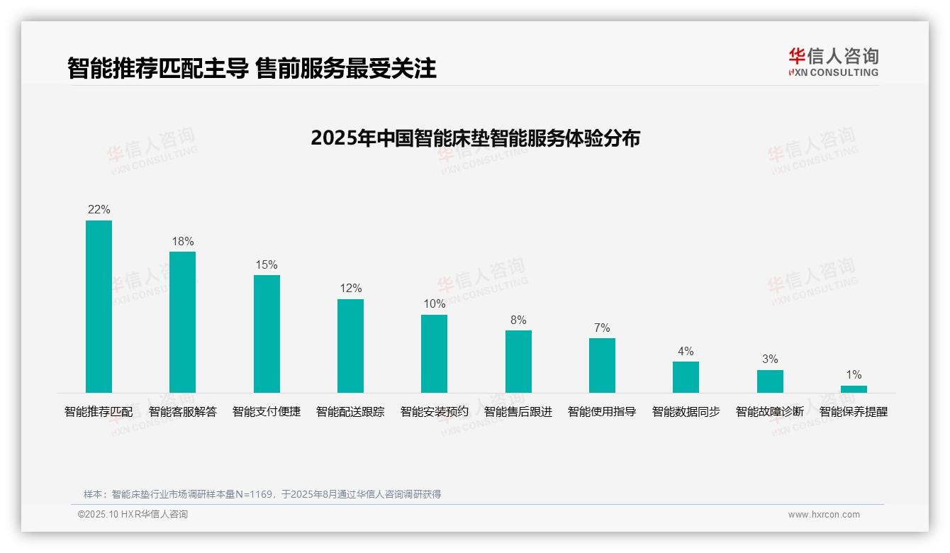 社交媒体广告35%主导消费决策——华信人咨询研究报告关键发现-2025年10月-智能床垫-38