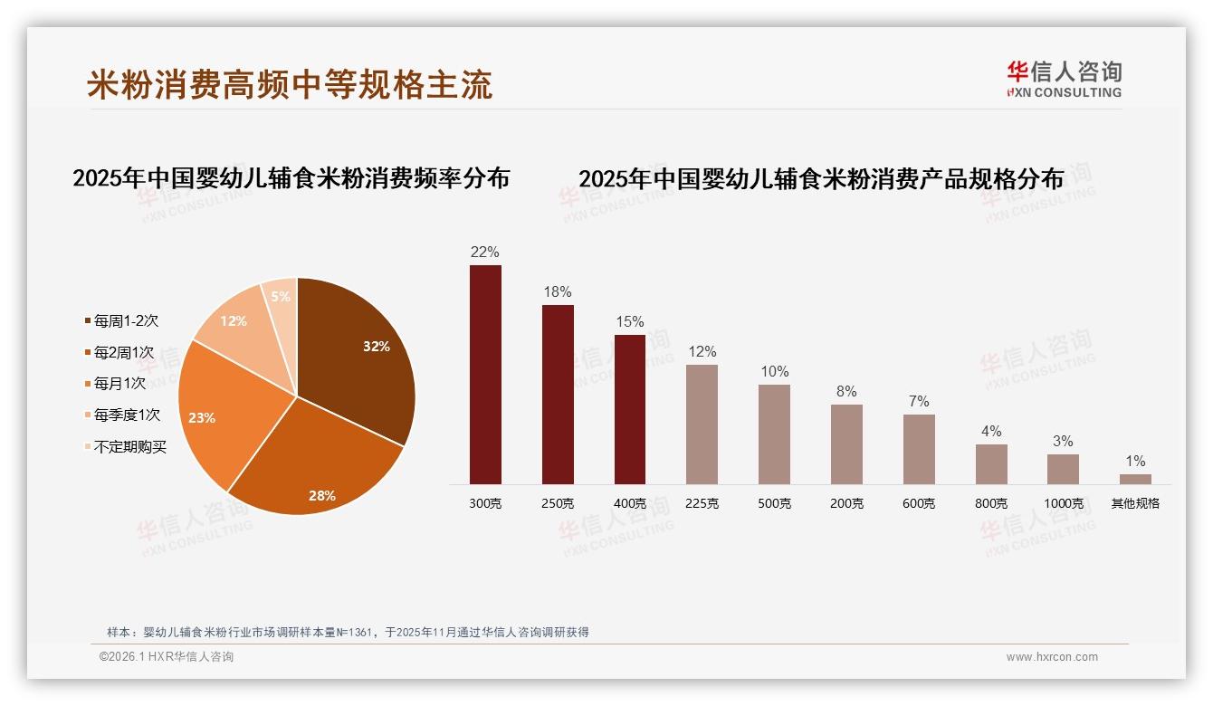 55%家庭选中规格婴幼儿辅食米粉，55元均价成黄金价位——华信人咨询报告披露-2026年1月-婴幼儿辅食米粉-38