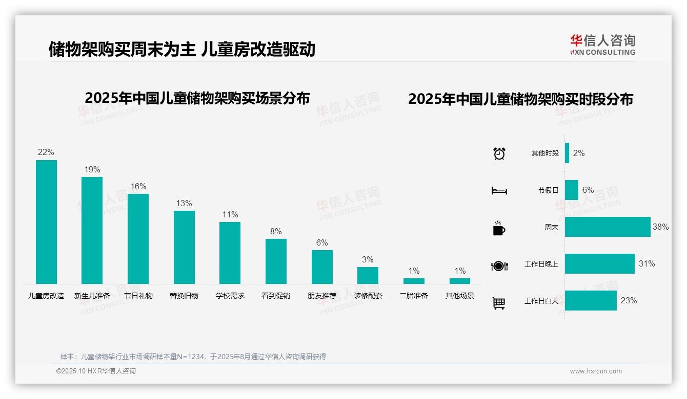 决策参考：华信人咨询报告强调79%购买通过电商平台完成-2025年10月-儿童储物架-38