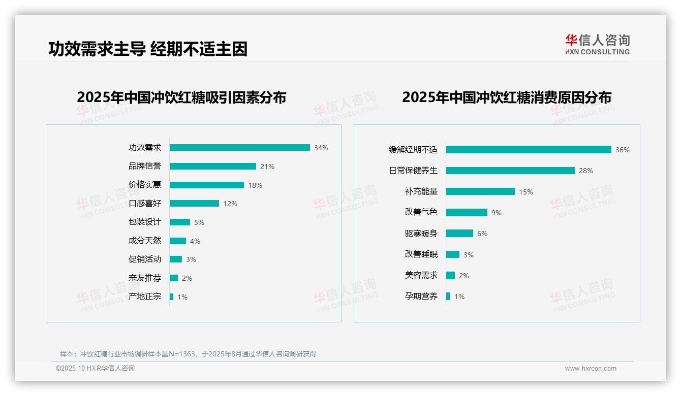 36%消费原因为缓解经期不适——华信人咨询研究报告关键发现-2025年10月-冲饮红糖-38