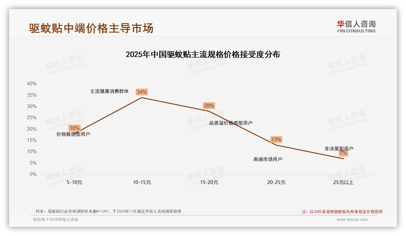华信人咨询品类洞察：国产品牌87%碾压进口，效果优先型32%消费者最看重功效-2026年1月-驱蚊贴-38