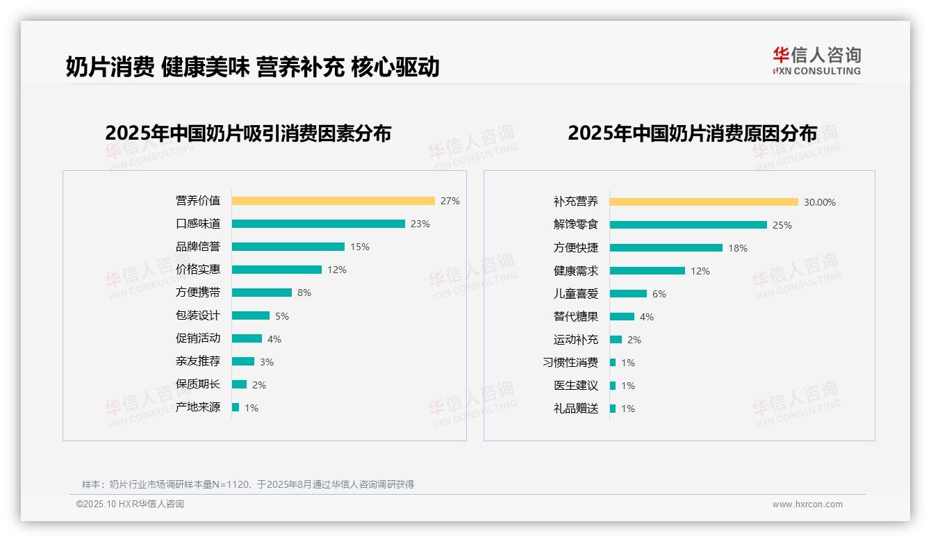 华信人咨询证实：63%消费者推荐奶片意愿高-2025年10月-奶片-38