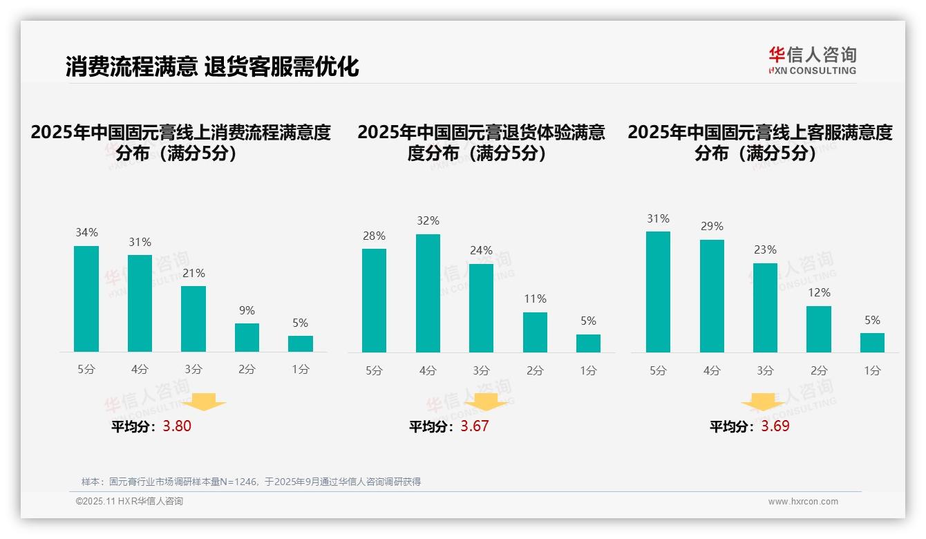 消费者信任37%源于亲友推荐——华信人咨询最新报告证实-2025年11月-固元膏-38