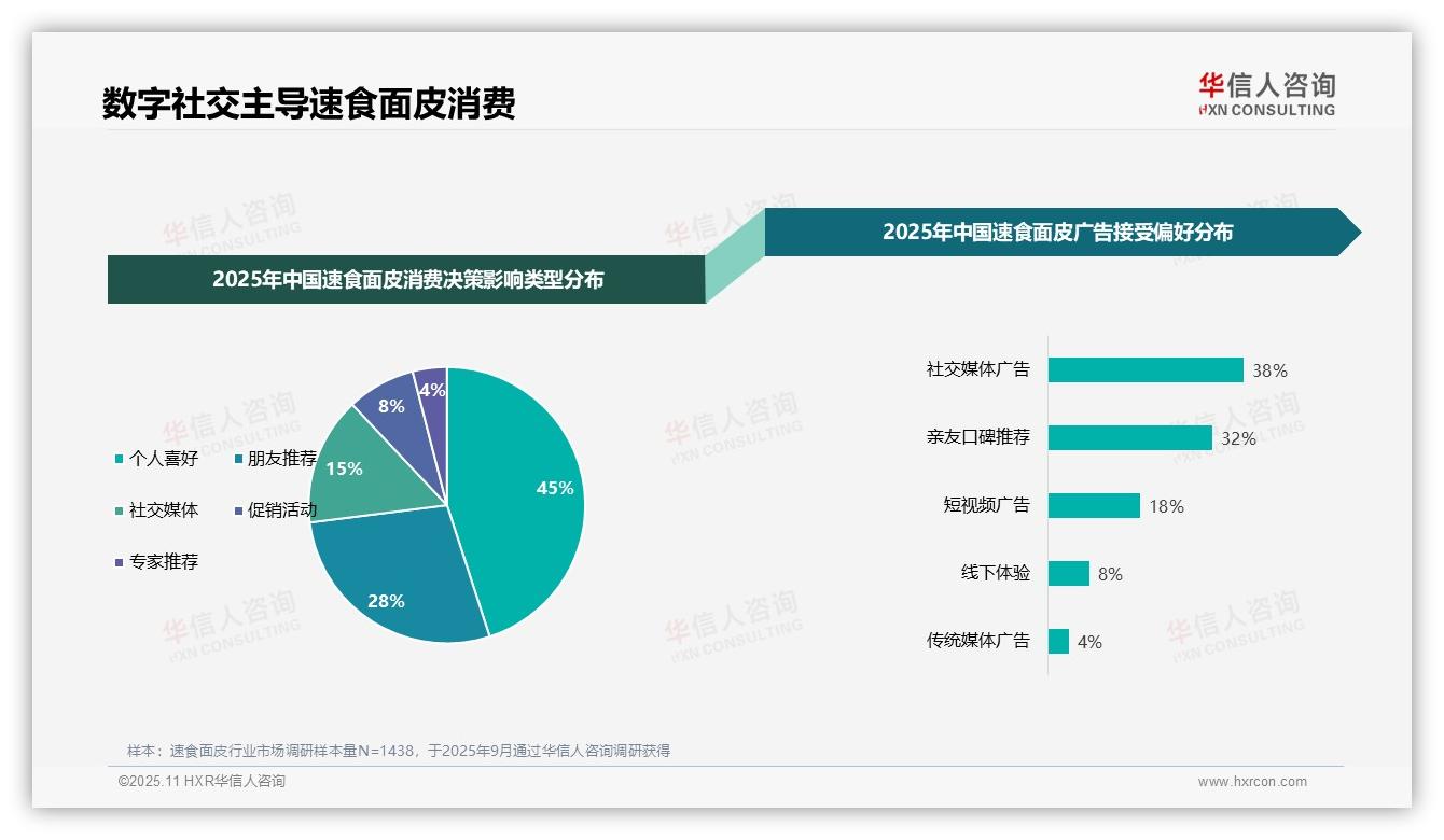 华信人咨询报告揭示：38%消费者偏好社交媒体广告-2025年11月-速食面皮-38