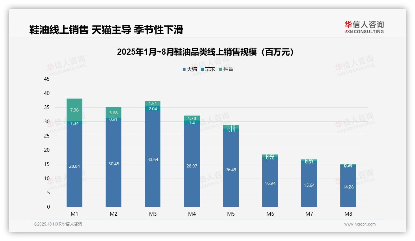 抖音鞋油销售额降幅95%揭示线上市场波动——华信人咨询白皮书核心观点-2025年10月-鞋油-38