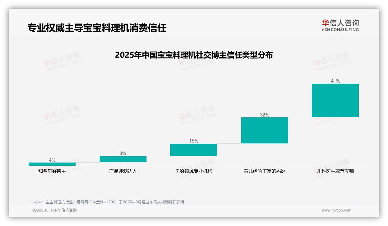 41%宝宝料理机消费者最信赖儿科医生——华信人咨询最新报告证实-2025年10月-宝宝料理机-38