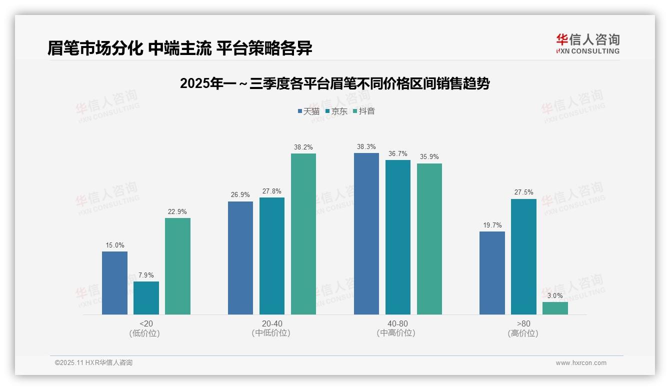 决策参考：华信人咨询报告强调京东眉笔高端销售额占比27.5%-2025年11月-眉笔-38