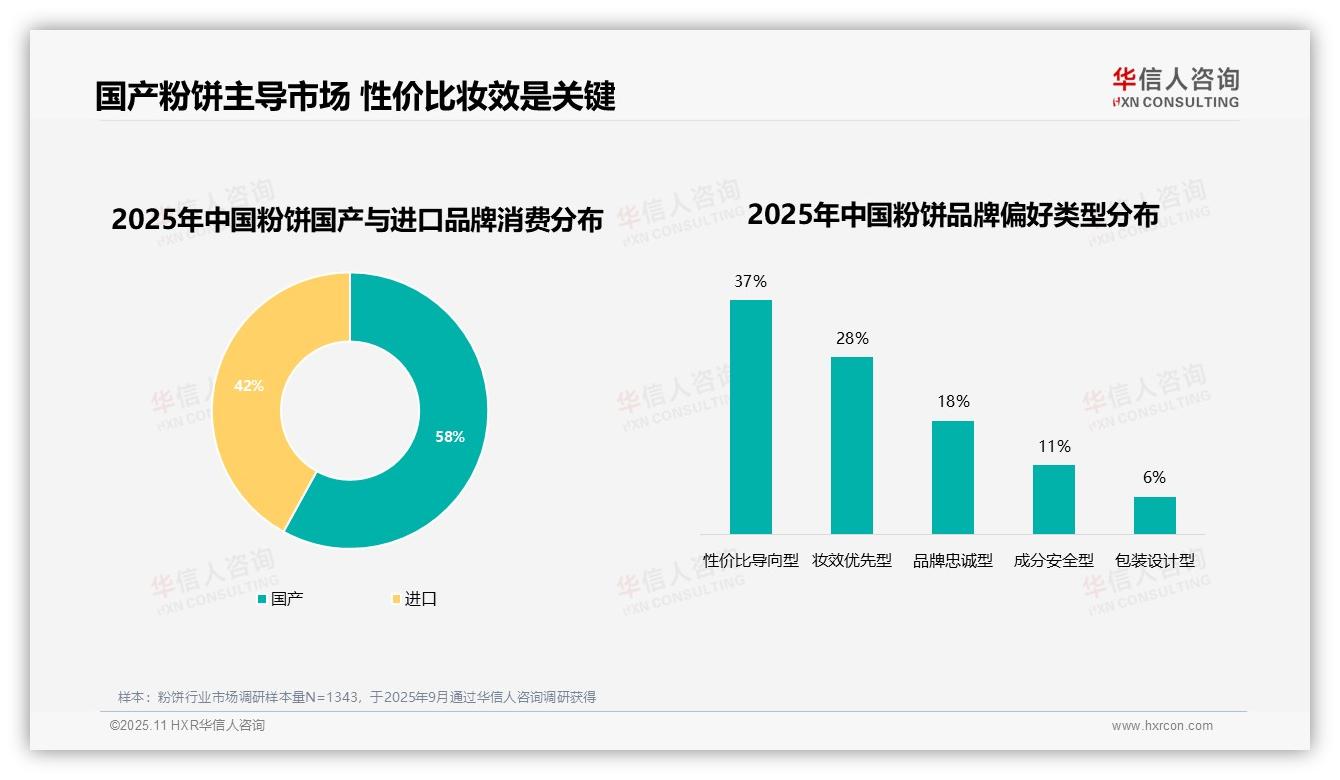 73%消费者青睐知名粉饼品牌——华信人咨询趋势报告摘要-2025年11月-粉饼-38