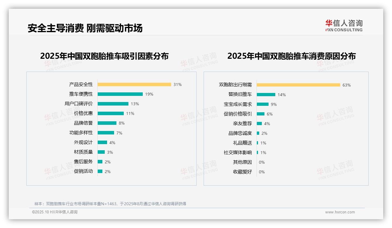 一文读懂63%消费者因出行刚需购买双胞胎推车：华信人咨询报告精编-2025年10月-双胞胎推车-38