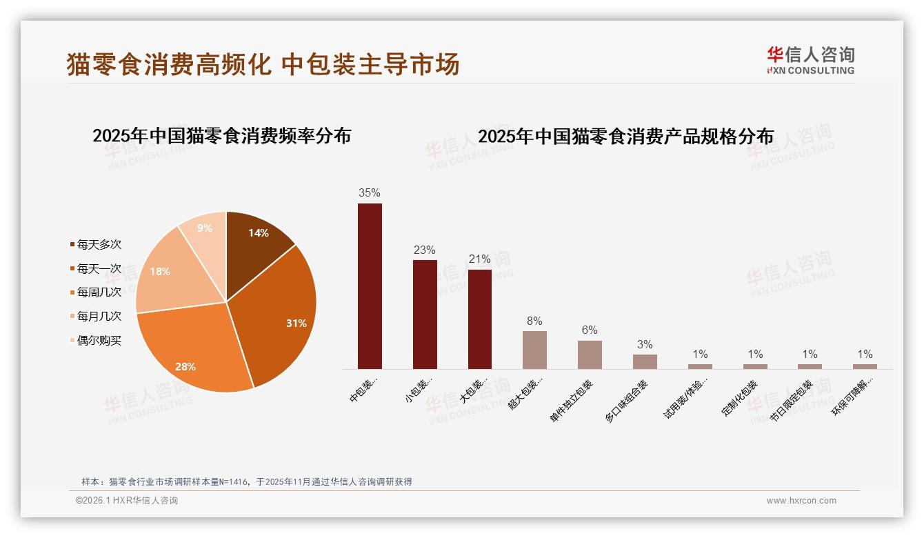 45%每天投喂猫零食人群催生高频消费，小包装互动场景成新刚需——华信人咨询报告披露-2026年1月-猫零食-38
