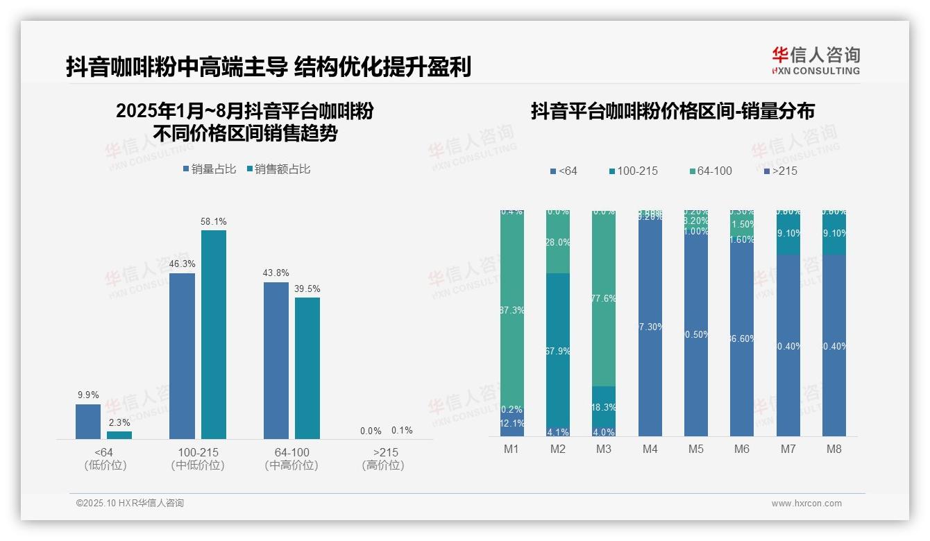 抖音咖啡粉58.1%销售额来自中高端区间——华信人咨询最新报告证实-2025年10月-咖啡粉-38
