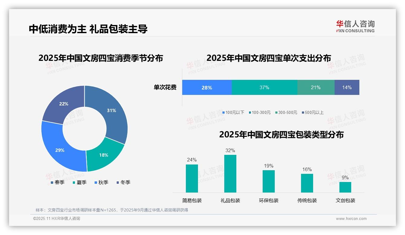 权威印证：华信人咨询调研报告确认32%文房四宝消费者偏好礼品包装-2025年11月-文房四宝-38